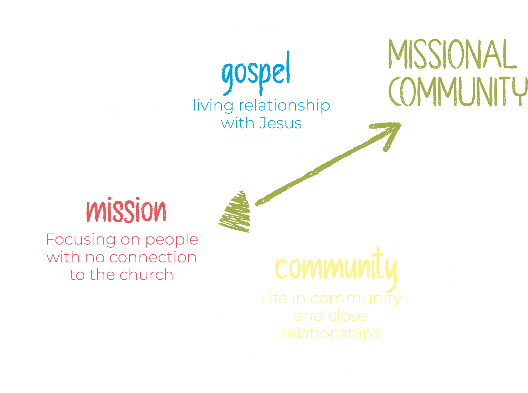 Diagram of a missional community