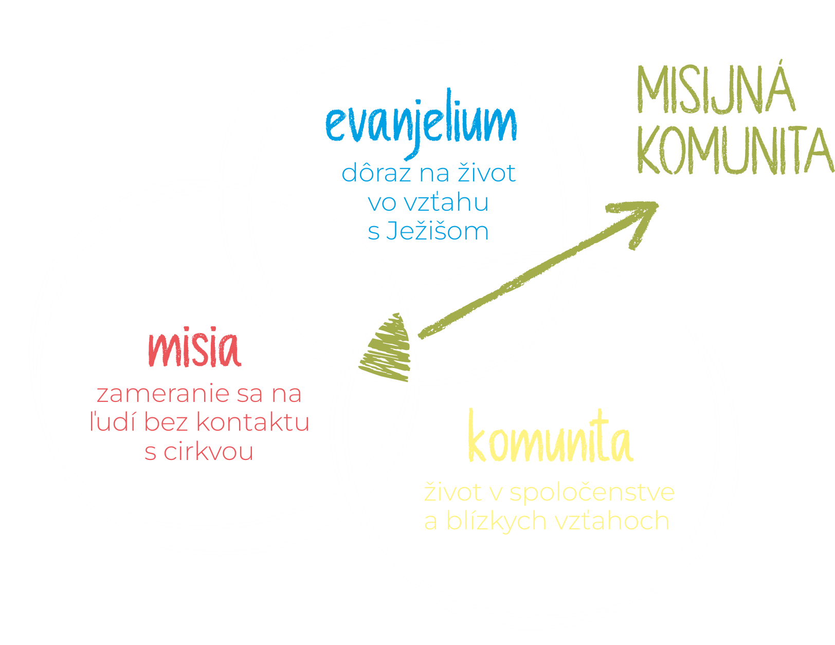 Diagram misijnej komunity